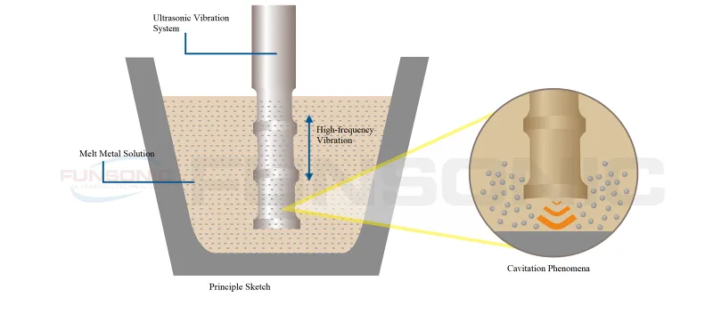 Ultrasonic Metal Melts Principle Ultrasonic Metal Melts Principle